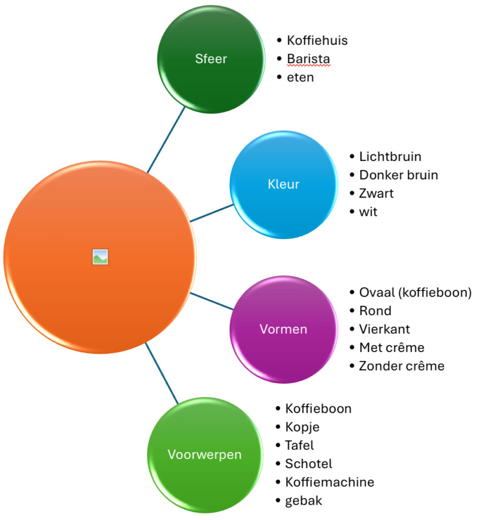 voorbeeld van smartart woordweb in PowerPoint
